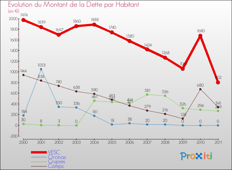 Evolution de la dette par habitant pour la commune de VESC et les communes proches Comparaison de la dette par habitant pour VESC et les communes voisines
