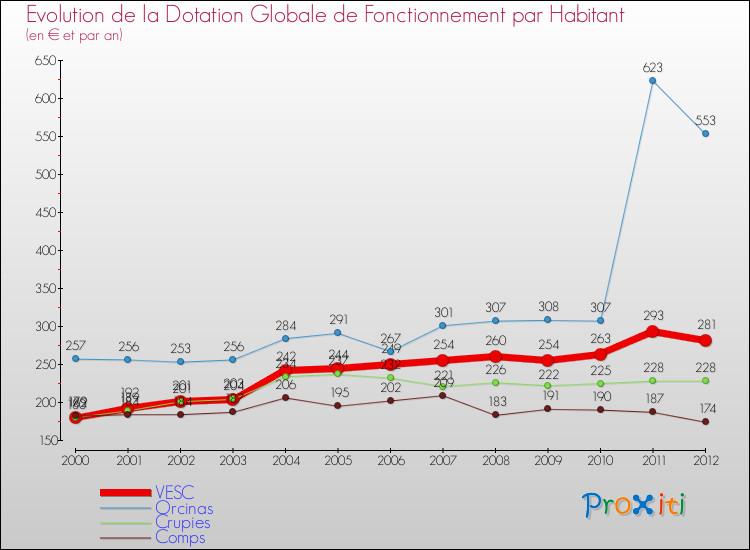 Evolution et montant de la dotation globale de fonctionnement par Habitant pour VESC et les communes proches Comparaison des dotations globales de fonctionnement par habitant pour VESC et les communes voisines