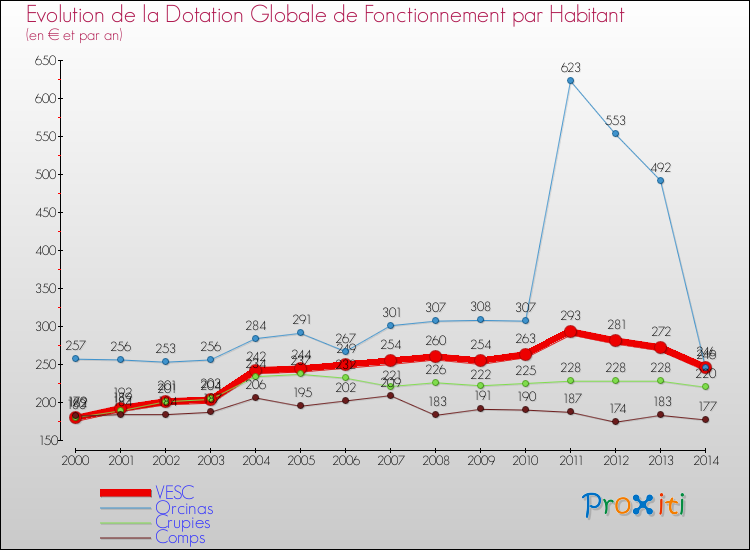 Evolution et montant de la dotation globale de fonctionnement par Habitant pour VESC et les communes proches de 2000 à 2014. Comparaison des dotations globales de fonctionnement par habitant pour VESC et les communes voisines de 2000 à 2014.