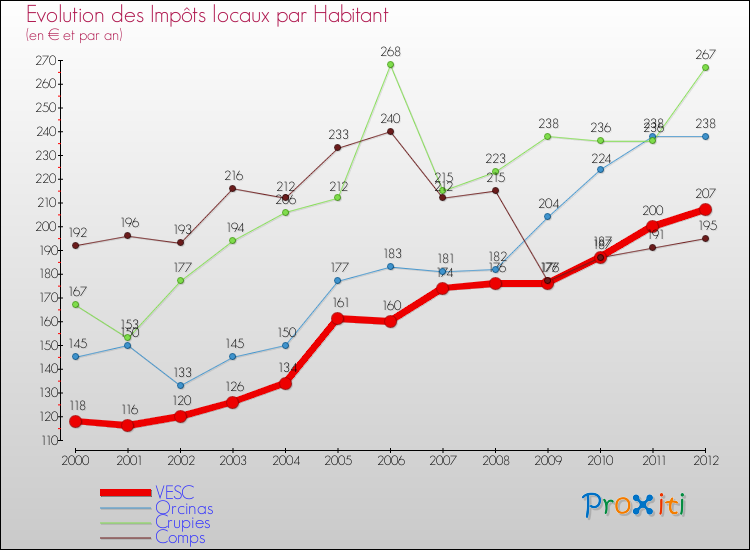 Evolution et montant des impôts locaux par Habitant pour VESC et les communes proches Comparaison des impôts locaux par habitant pour VESC et les communes voisines