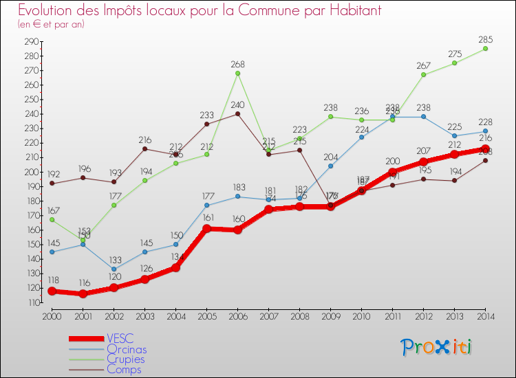 Evolution et montant des impôts locaux par Habitant pour VESC et les communes proches de 2000 à 2014 Comparaison des impôts locaux par habitant pour VESC et les communes voisines de 2000 à 2014