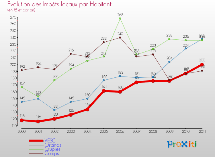 Evolution et montant des impôts locaux par Habitant pour VESC et les communes proches Comparaison des impôts locaux par habitant pour VESC et les communes voisines