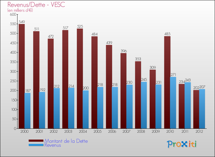 Evolution comparée de la dette et des revenus pour la commune de VESC de 2000 à 2012 Comparaison de la dette et des revenus pour VESC de 2000 à 2012