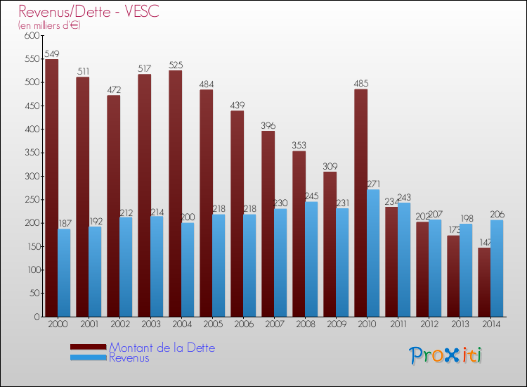 Evolution comparée de la dette et des revenus pour la commune de VESC de 2000 à 2014 Comparaison de la dette et des revenus pour VESC de 2000 à 2014