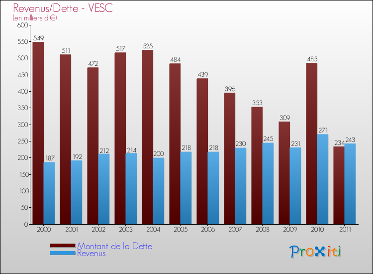 Evolution comparée de la dette et des revenus pour la commune de VESC de 2000 à 2011 Comparaison de la dette et des revenus pour VESC de 2000 à 2011