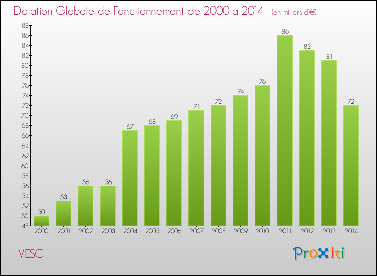 Evolution du montant de la Dotation Globale de Fonctionnement pour la commune de VESC de 2000 à 2014 Evolution du montant de la Dotation Globale de Fonctionnement pour VESC de 2000 à 2014