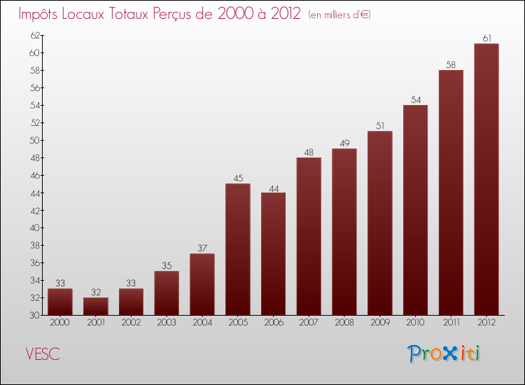 Evolution des Impôts Locaux pour la commune de VESC de 2000 à 2012 Evolution des Impôts Locaux pour VESC de 2000 à 2012