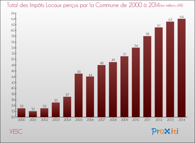 Evolution des Impôts Locaux pour la commune de VESC de 2000 à 2014 Evolution des Impôts Locaux pour VESC de 2000 à 2014