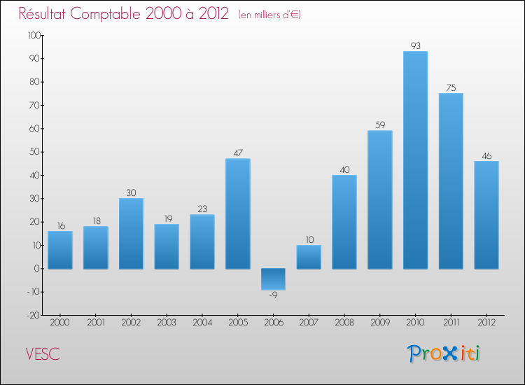 Evolution du résultat comptable pour la commune de VESC de 2000 à 2012 Evolution du résultat comptable pour VESC de 2000 à 2012