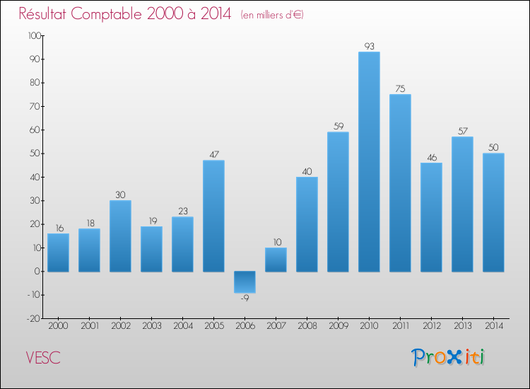 Evolution du résultat comptable pour la commune de VESC de 2000 à 2014 Evolution du résultat comptable pour VESC de 2000 à 2014