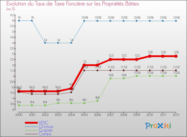 Evolution du taux de la taxe foncière sur le bati pour VESC et les communes proches de 2000 à 2012 Comparaison des taux de taxe foncière sur le bati pour VESC et les communes voisines de 2000 à 2012