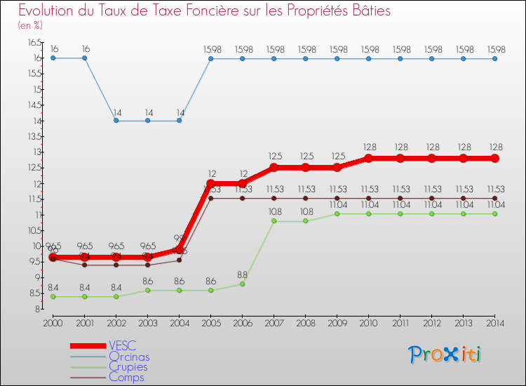 Evolution du taux de la taxe foncière sur le bati pour VESC et les communes proches de 2000 à 2014 Comparaison des taux de taxe foncière sur le bati pour VESC et les communes voisines de 2000 à 2014