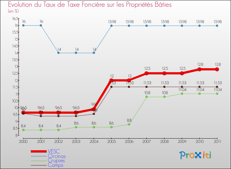 Evolution du taux de la taxe foncière sur le bati pour VESC et les communes proches Comparaison des taux de taxe foncière sur le bati pour VESC et les communes voisines
