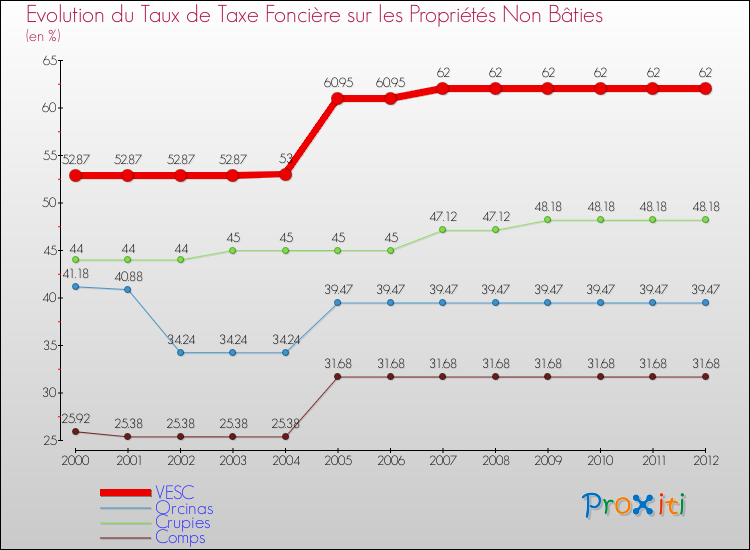 Evolution du taux de la taxe foncière sur les immeubles et terrains non batis pour VESC et les communes proches de 2000 à 2012 Comparaison des taux de la taxe foncière sur les immeubles et terrains non batis pour VESC et les communes voisines de 2000 à 2012