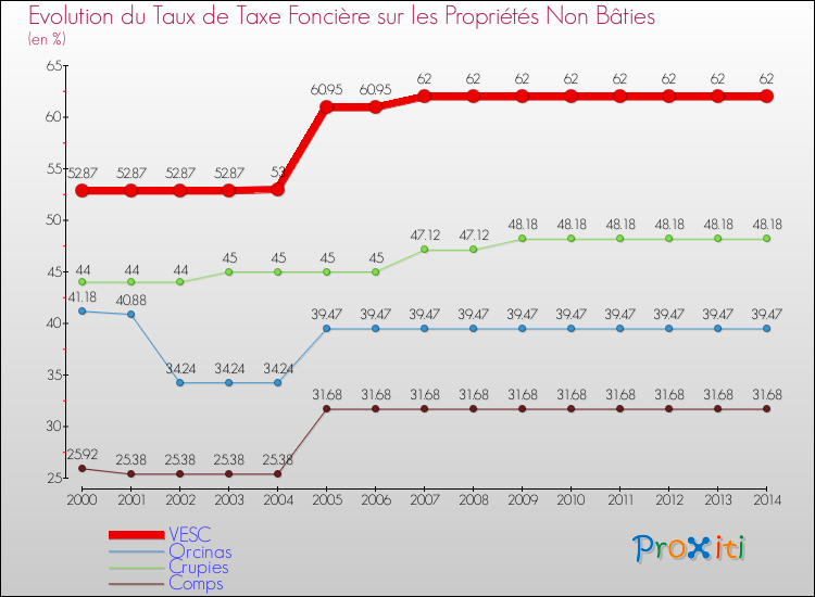 Evolution du taux de la taxe foncière sur les immeubles et terrains non batis pour VESC et les communes proches de 2000 à 2014 Comparaison des taux de la taxe foncière sur les immeubles et terrains non batis pour VESC et les communes voisines de 2000 à 2014