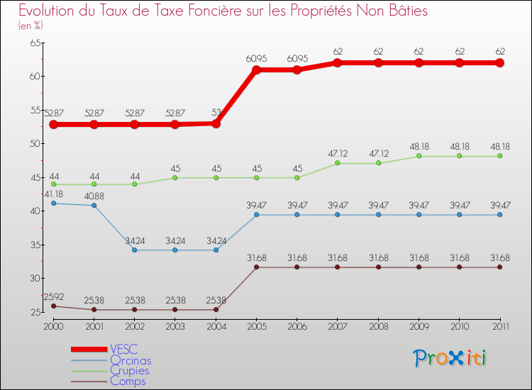 Evolution du taux de la taxe foncière sur les immeubles et terrains non batis pour VESC et les communes proches Comparaison des taux de la taxe foncière sur les immeubles et terrains non batis pour VESC et les communes voisines