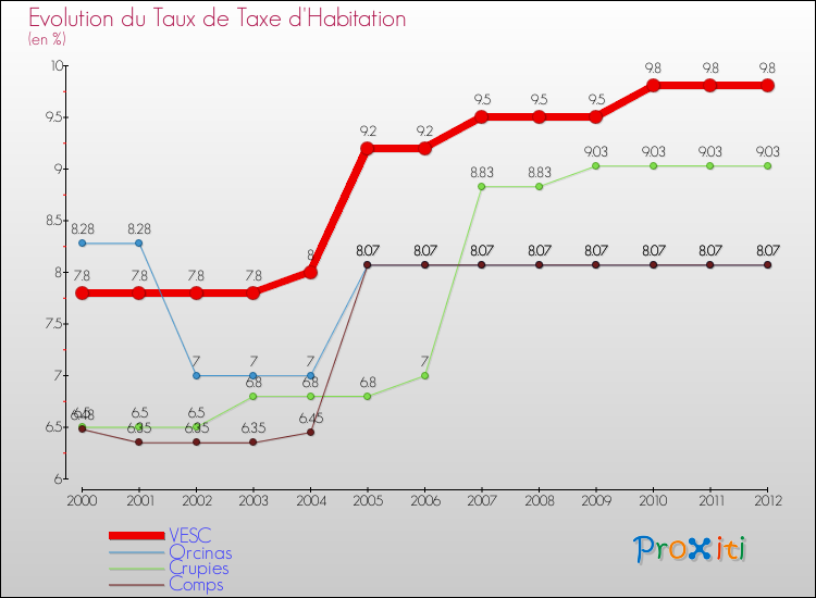 Evolution du taux de la taxe d'habitation pour VESC et les communes proches Comparaison des taux de la taxe d'habitation pour VESC et les communes voisines