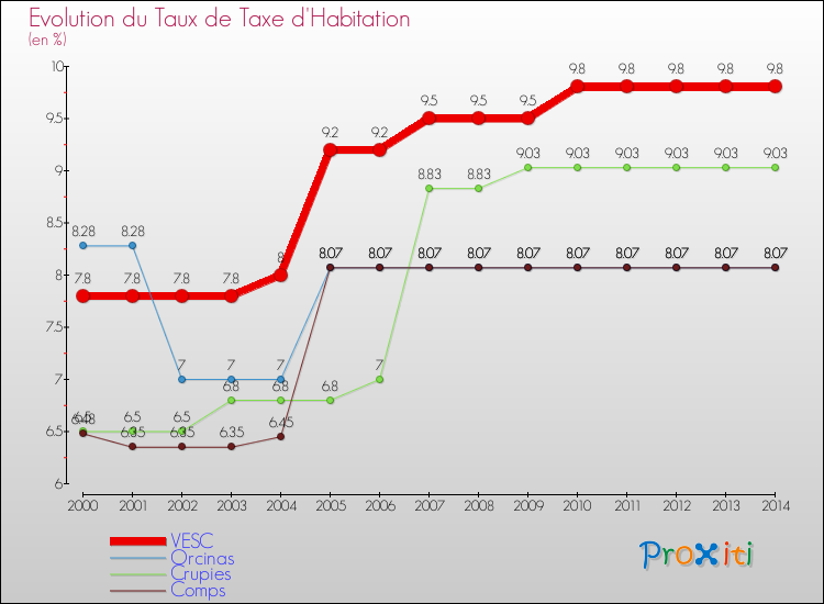 Evolution du taux de la taxe d'habitation pour VESC et les communes proches de 2000 à 2014 Comparaison des taux de la taxe d'habitation pour VESC et les communes voisines de 2000 à 2014