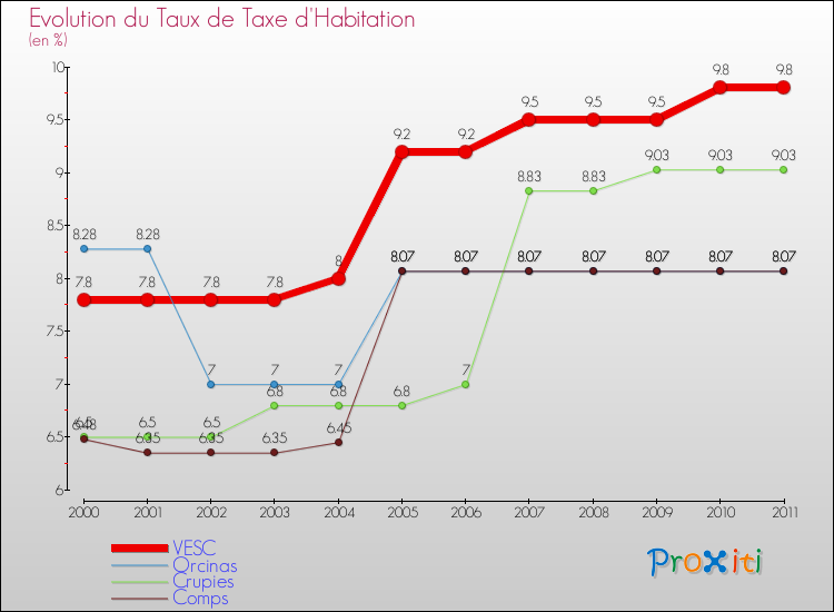 Evolution du taux de la taxe d'habitation pour VESC et les communes proches Comparaison des taux de la taxe d'habitation pour VESC et les communes voisines