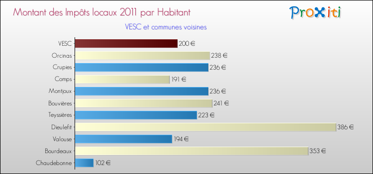 Montant des impôts locaux par Habitant pour VESC et les communes proches Comparaison des impôts locaux par habitant pour VESC et les communes voisines