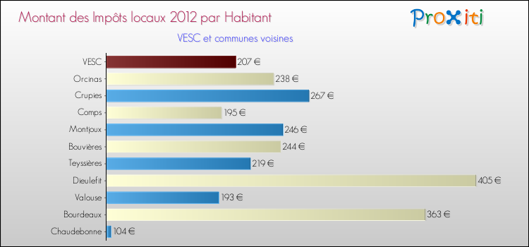Montant des impôts locaux par Habitant pour VESC et les communes proches Comparaison des impôts locaux par habitant pour VESC et les communes voisines