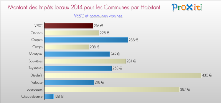 Montant des impôts locaux par Habitant pour VESC et les communes proches en 2014 Comparaison des impôts locaux par habitant pour VESC et les communes voisines en 2014