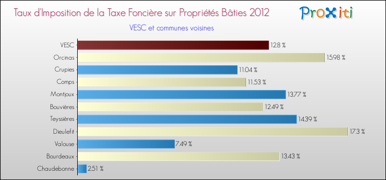 Taux d'imposition de la taxe foncière sur le bati 2012 pour VESC et les communes proches Comparaison des taux d'imposition de la taxe foncière sur le bati 2012 pour VESC et les communes voisines