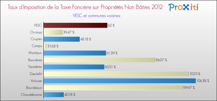 Taux d'imposition de la taxe foncière sur les immeubles et terrains non batis 2012 pour VESC et les communes proches Comparaison des taux d'imposition de la taxe foncière sur les immeubles et terrains non batis 2012 pour VESC et les communes voisines