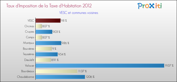 Taux d'imposition de la taxe d'habitation 2012 pour VESC et les communes proches Comparaison des taux d'imposition de la taxe d'habitation 2012 pour VESC et les communes voisines