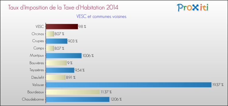 Taux d'imposition de la taxe d'habitation 2014 pour VESC et les communes proches Comparaison des taux d'imposition de la taxe d'habitation 2014 pour VESC et les communes voisines