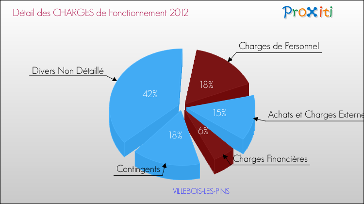 Décomposition des Charges de Fonctionnement 2012 de la commune de VILLEBOIS-LES-PINS Charges de Fonctionnement 2012 pour la commune de VILLEBOIS-LES-PINS