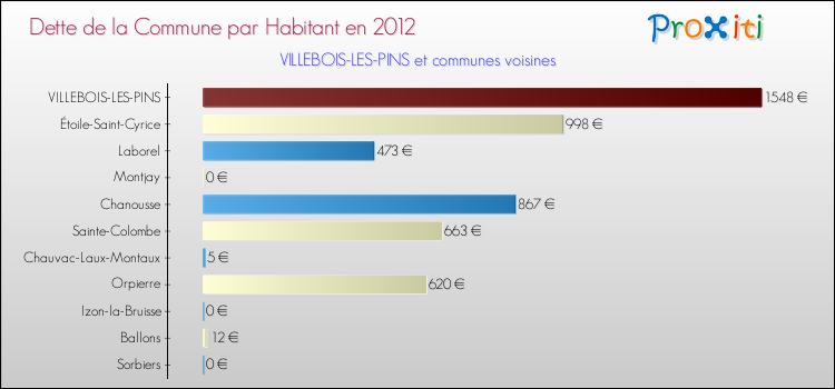 Dette par habitant de la commune en 2012 pour VILLEBOIS-LES-PINS et les communes proches Comparaison de la dette par habitant de la commune en 2012 pour VILLEBOIS-LES-PINS et les communes voisines