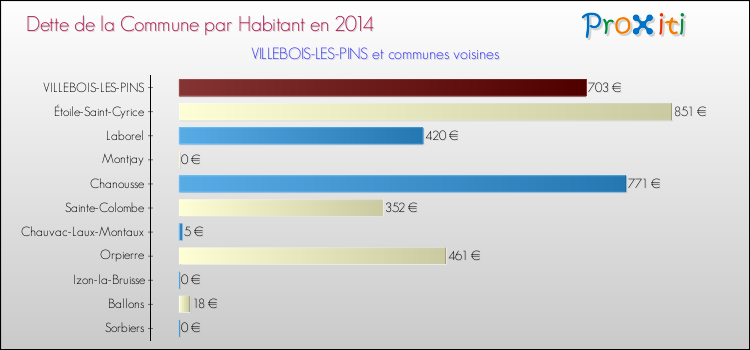 Dette par habitant de la commune en 2014 pour VILLEBOIS-LES-PINS et les communes proches Comparaison de la dette par habitant de la commune en 2014 pour VILLEBOIS-LES-PINS et les communes voisines