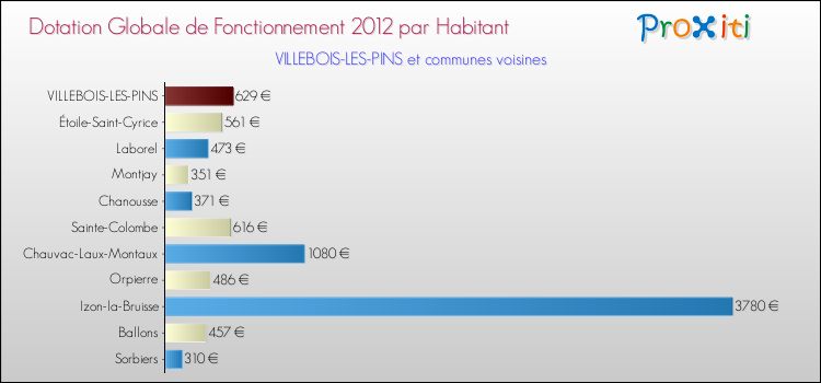 Montant des dotations globales de fonctionnement DGF par Habitant pour VILLEBOIS-LES-PINS et les communes proches Comparaison des des dotations globales de fonctionnement DGF par habitant pour VILLEBOIS-LES-PINS et les communes voisines