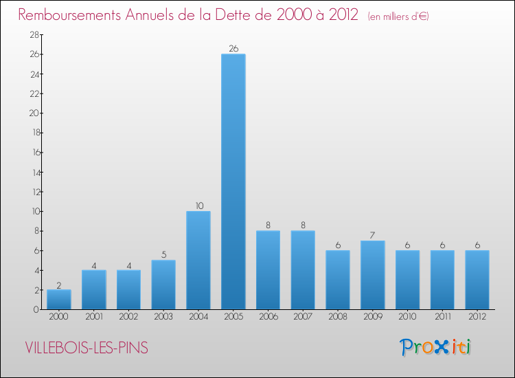 Evolution de l'annuité de la dette pour la commune de VILLEBOIS-LES-PINS de 2000 à 2012 Annuités de la dette pour VILLEBOIS-LES-PINS de 2000 à 2012