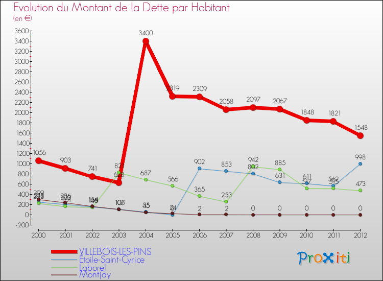 Evolution de la dette par habitant pour la commune de VILLEBOIS-LES-PINS et les communes proches de 2000 à 2012 Comparaison de la dette par habitant pour VILLEBOIS-LES-PINS et les communes voisines de 2000 à 2012