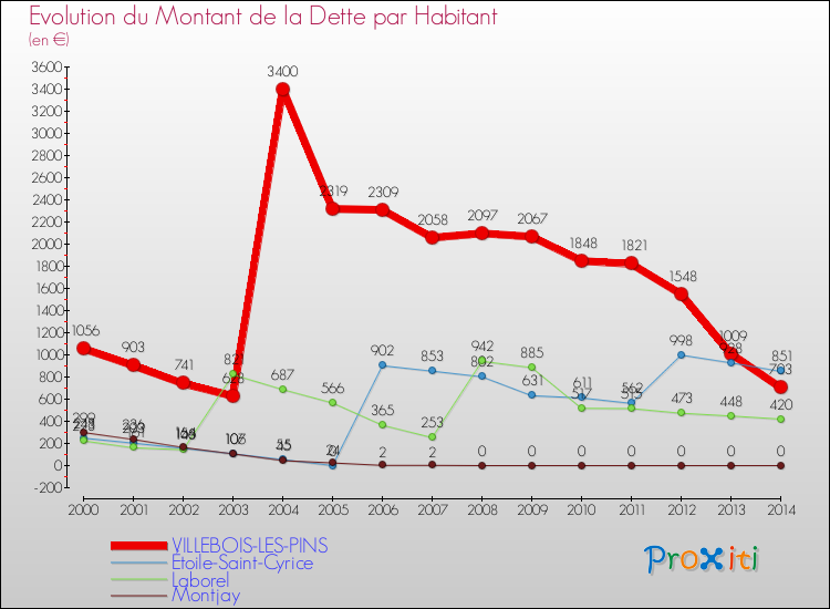 Evolution de la dette par habitant pour la commune de VILLEBOIS-LES-PINS et les communes proches de 2000 à 2014 Comparaison de la dette par habitant pour VILLEBOIS-LES-PINS et les communes voisines de 2000 à 2014