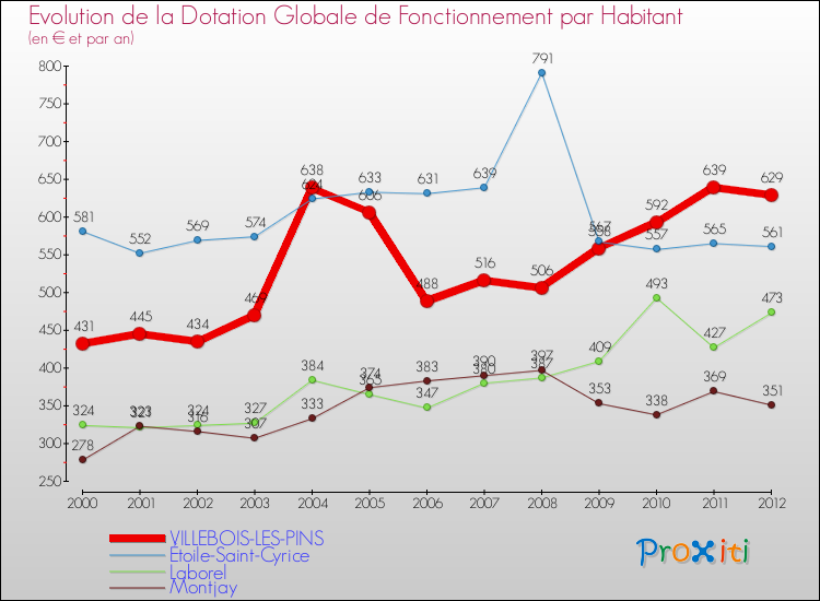 Evolution et montant de la dotation globale de fonctionnement par Habitant pour VILLEBOIS-LES-PINS et les communes proches Comparaison des dotations globales de fonctionnement par habitant pour VILLEBOIS-LES-PINS et les communes voisines