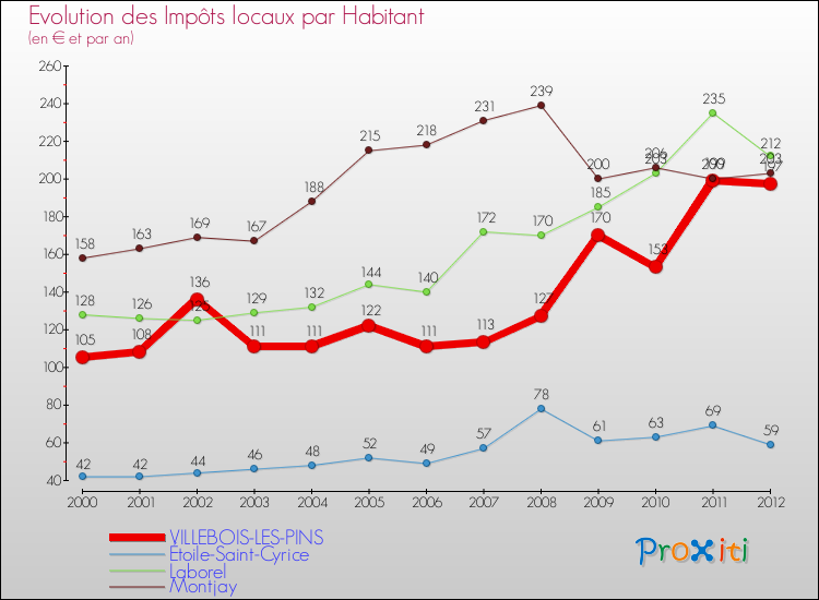 Evolution et montant des impôts locaux par Habitant pour VILLEBOIS-LES-PINS et les communes proches Comparaison des impôts locaux par habitant pour VILLEBOIS-LES-PINS et les communes voisines