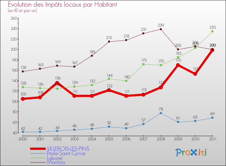 Evolution et montant des impôts locaux par Habitant pour VILLEBOIS-LES-PINS et les communes proches Comparaison des impôts locaux par habitant pour VILLEBOIS-LES-PINS et les communes voisines