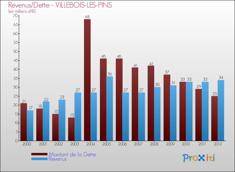Evolution comparée de la dette et des revenus pour la commune de VILLEBOIS-LES-PINS de 2000 à 2012 Comparaison de la dette et des revenus pour VILLEBOIS-LES-PINS de 2000 à 2012