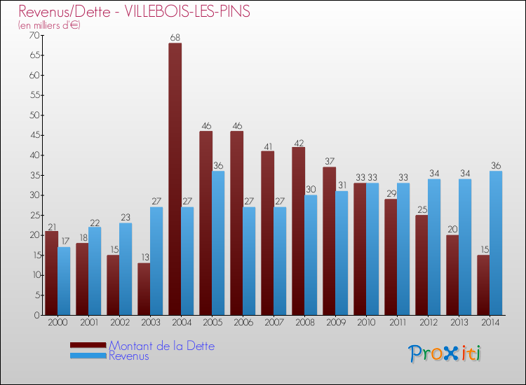 Evolution comparée de la dette et des revenus pour la commune de VILLEBOIS-LES-PINS de 2000 à 2014 Comparaison de la dette et des revenus pour VILLEBOIS-LES-PINS de 2000 à 2014