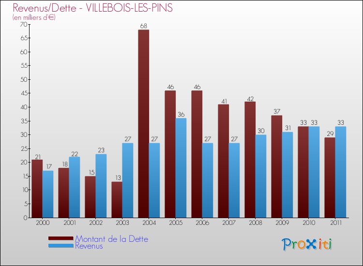 Evolution comparée de la dette et des revenus pour la commune de VILLEBOIS-LES-PINS de 2000 à 2011 Comparaison de la dette et des revenus pour VILLEBOIS-LES-PINS de 2000 à 2011