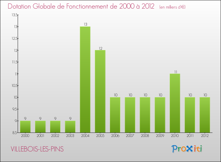 Evolution du montant de la Dotation Globale de Fonctionnement pour la commune de VILLEBOIS-LES-PINS de 2000 à 2012 Evolution du montant de la Dotation Globale de Fonctionnement pour VILLEBOIS-LES-PINS de 2000 à 2012