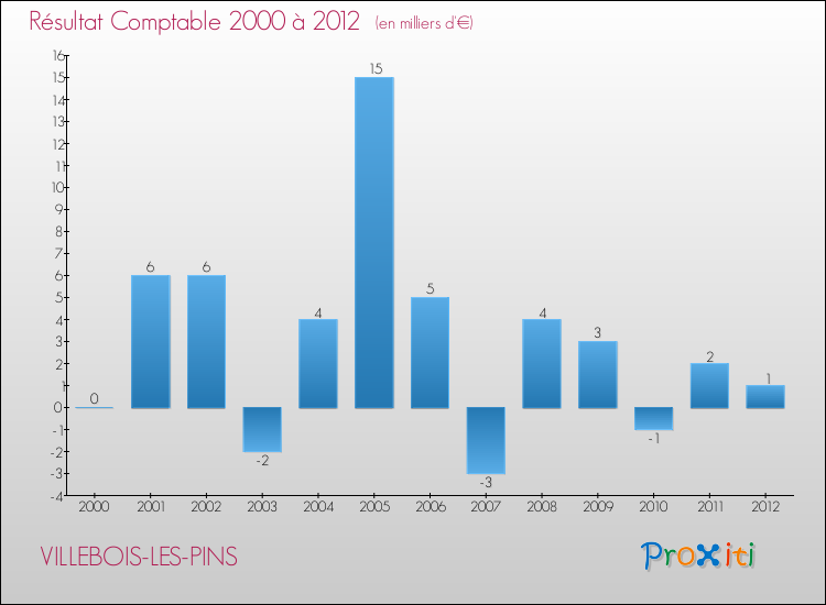 Evolution du résultat comptable pour la commune de VILLEBOIS-LES-PINS de 2000 à 2012 Evolution du résultat comptable pour VILLEBOIS-LES-PINS de 2000 à 2012