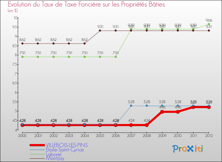 Evolution du taux de la taxe foncière sur le bati pour VILLEBOIS-LES-PINS et les communes proches de 2000 à 2012 Comparaison des taux de taxe foncière sur le bati pour VILLEBOIS-LES-PINS et les communes voisines de 2000 à 2012