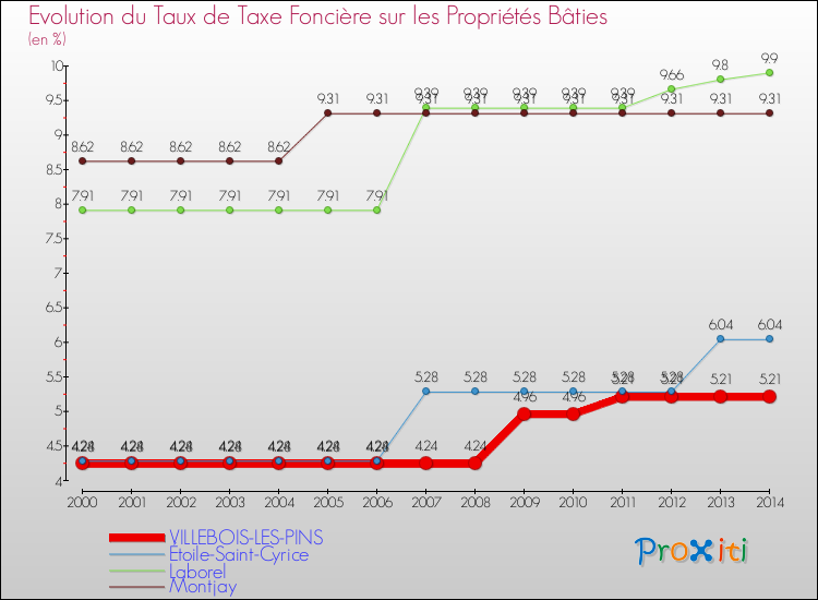 Evolution du taux de la taxe foncière sur le bati pour VILLEBOIS-LES-PINS et les communes proches de 2000 à 2014 Comparaison des taux de taxe foncière sur le bati pour VILLEBOIS-LES-PINS et les communes voisines de 2000 à 2014