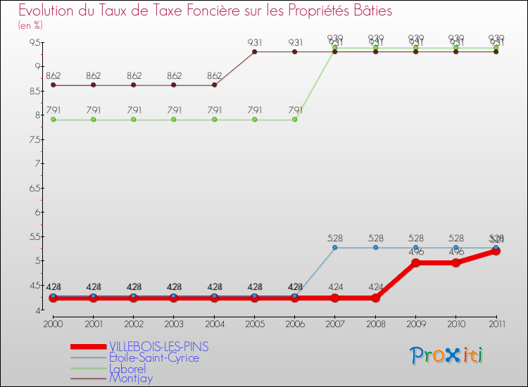 Evolution du taux de la taxe foncière sur le bati pour VILLEBOIS-LES-PINS et les communes proches Comparaison des taux de taxe foncière sur le bati pour VILLEBOIS-LES-PINS et les communes voisines