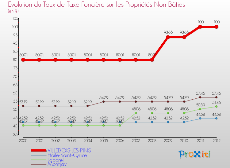 Evolution du taux de la taxe foncière sur les immeubles et terrains non batis pour VILLEBOIS-LES-PINS et les communes proches de 2000 à 2012 Comparaison des taux de la taxe foncière sur les immeubles et terrains non batis pour VILLEBOIS-LES-PINS et les communes voisines de 2000 à 2012