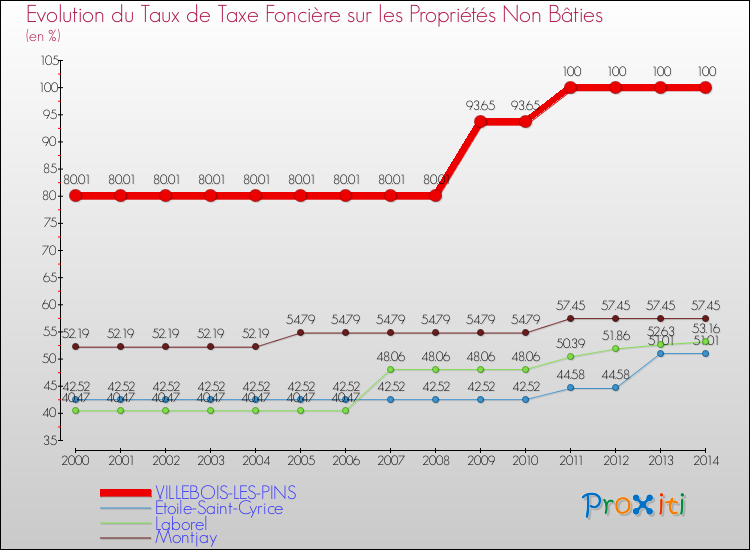 Evolution du taux de la taxe foncière sur les immeubles et terrains non batis pour VILLEBOIS-LES-PINS et les communes proches de 2000 à 2014 Comparaison des taux de la taxe foncière sur les immeubles et terrains non batis pour VILLEBOIS-LES-PINS et les communes voisines de 2000 à 2014